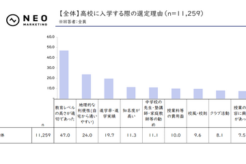 高校選び、公立は「進学実績・部活」私立は「校舎・設備」重視 画像