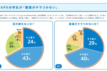 ソフトバンクがiPad用ブルーライトガードフィルムを発売、順天堂大で効果を調査 画像