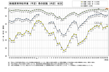 24年3月卒の高校生就職率98.0％、就職希望は減少…文科省 画像