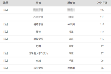 中央大 合格者数「高校別ランキング2024」TOP10に私立高7校、50年前は… 画像