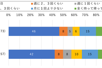 小中学生の半数以上「タブレット・ノートPCで通学が大変」 画像