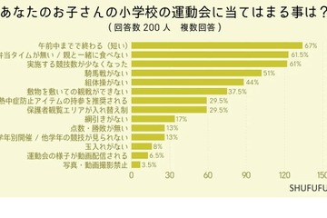 小学校運動会「半日開催」が6割で賛成多数 画像
