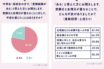 中高生の8割超「受験日と生理日が重なることに不安」 画像