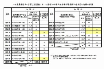 全国学力テスト、全国平均上回る都道府県はすべて少人数学級を実施 画像