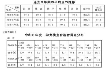 【高校受験2024】秋田県公立高の学力検査…5教科平均8.8点減の277.6点 画像