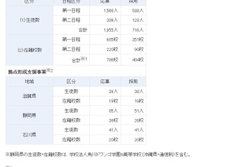 新・トビタテ！留学JAPAN、第9期高校生…404校716人採用 画像