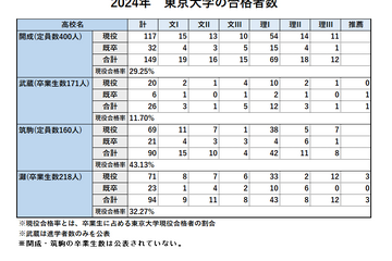 東大合格数最多は開成149人…男子難関4校の大学合格実績2024 画像