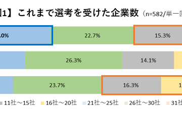 25卒就活実態「内々定を保有」過去最多の約7割…doda調査 画像