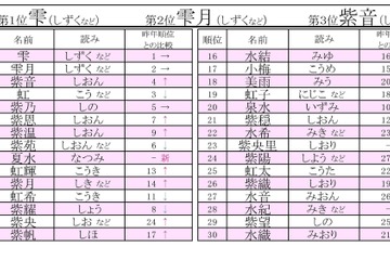 梅雨にまつわる名前ランキング、2位「雫月」1位は？ 画像