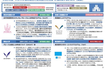 文科省、大学入学後の英語力育成の好事例…明大ら4件紹介 画像