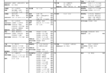 【大学受験2025】河合塾、入試難易予想ランキング表5月版 画像