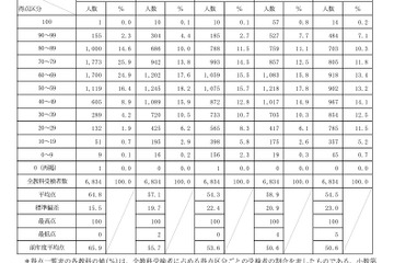 【高校受験2024】青森県立高入試、4教科で平均点上昇 画像