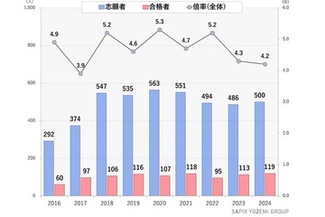 【大学受験2024】京大の特色入試、志願者が4年ぶりに増加 画像