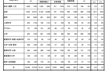 24年度国家公務員採用総合職、大卒程度試験に1,285人合格 画像