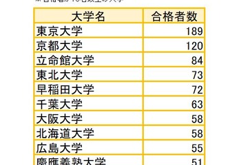 国家公務員総合職の合格者、最多は東大…国立大が6割超 画像