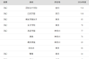 上智 合格者数「高校別ランキング2024」上位に女子高目立つ、50年前は… 画像