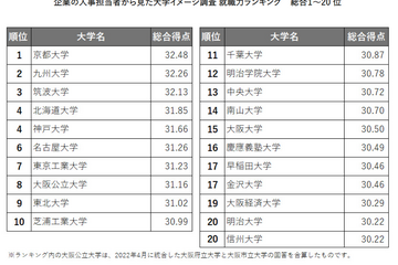 人事担当から見た大学ランキング…3年連続の就職力1位は？ 画像