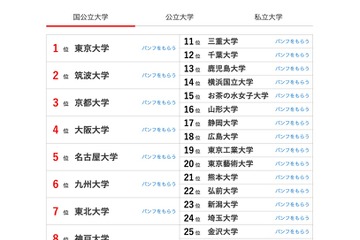 「大学人気ランキング」大幅変動、九大・明大ら浮上…5月版 画像