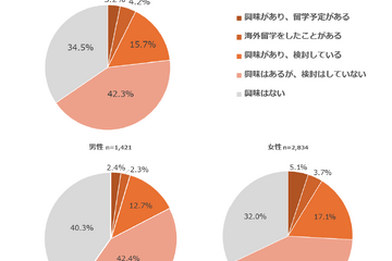学生の海外志向、円安でも7割が「海外留学に興味ある」 画像