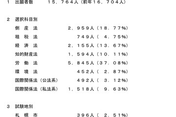 司法試験予備試験、2024年は1万5,764人が出願…940人減 画像