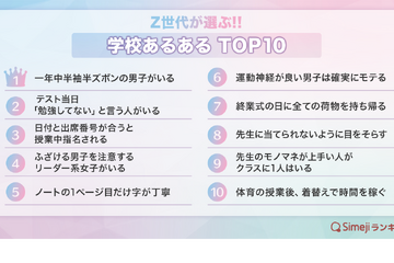 Z世代が選ぶ「学校あるあるTOP10」Simejiランキング 画像