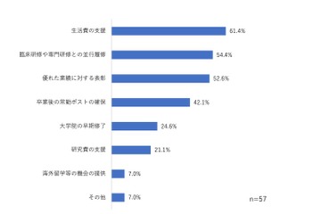 大学医学部、研究医養成の効果検証…報告書を公開 画像