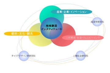 法政大、大学院に研究科横断型「地域創造インスティテュート」開設へ 画像