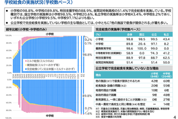 学校給食の無償化547自治体、全体の約3割…文科省調査 画像