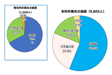 文科省、高専卒者のキャリアパス調査研究報告書を公開 画像