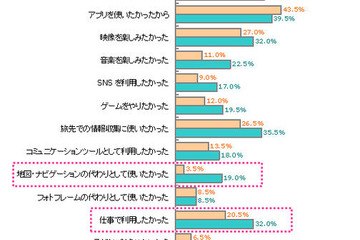 購入理由はWeb閲覧・PC代わり・アプリ…iPad利用実態比較調査 画像