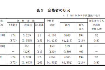 【高校受験2024】島根県、入学者選抜の結果と分析 画像