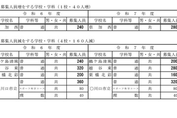 【高校受験2025】【中学受験2025】埼玉県公立高の募集人員、全日制120人減 画像