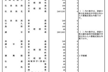 【高校受験2025】長崎県公立高の募集定員8,840人、猶興館40人減 画像