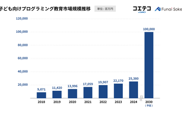 プログラミング教育市場、2024年は253億円超…前年比114.5％ 画像