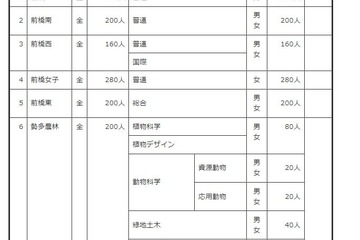 【高校受験2025】群馬県、公立高募集定員…利根商など14校で減少 画像