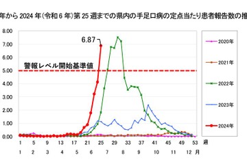 手足口病、千葉県と埼玉県も警報発令…感染予防呼びかけ 画像