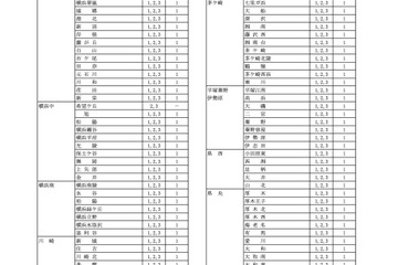 神奈川県公立高、9/1付の転編入学…県立130校・市立14校 画像
