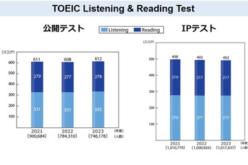 TOEIC L＆R公開テスト、平均スコアは4点増の612点 画像