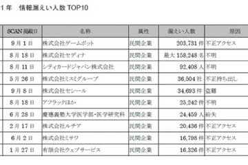 2011年の情報漏えい件数ランキング、慶應の24,459件が7位 画像