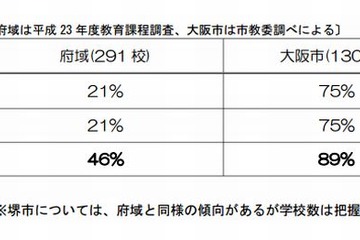 【高校受験】大阪府、調査書に絶対評価を導入 画像