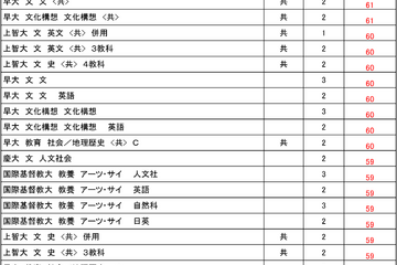 【大学受験2025】駿台全国模試＜私立＞大学別合格目標ライン 画像
