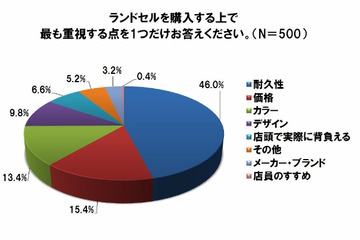 最も重視するのは「耐久性」…ランドセル意識調査 画像