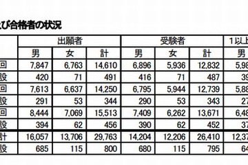 文科省、高卒認定の実施結果発表…受験者は前年比6.1％減 画像