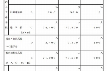 【高校受験2013】東京都、2013年度公私立高校募集人員を発表…公59.6：私40.4 画像