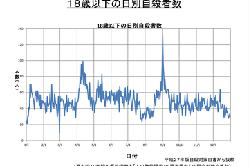 子供の自殺予防、夏休み前から面談など対策を…文科省 画像