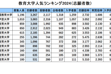 国立教育大・人気ランキング2024…受験者数・倍率・辞退率 画像