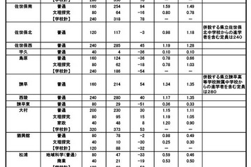 【高校受験2025】長崎県公立高、進学希望調査・倍率（7/1時点）長崎西（理系）1.83倍 画像