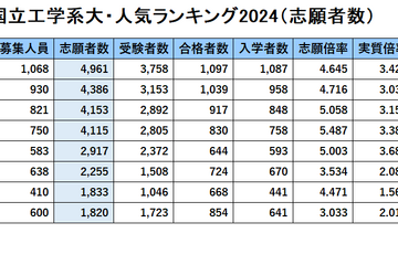 国立工学系大 人気ランキング2024…受験者数・倍率・辞退率 画像