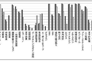 慶應、大学生の科学用語の知識や物理コンプレックスを調査 画像