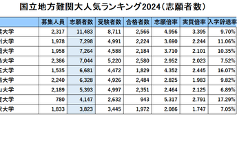 国立地方難関大 人気ランキング2024…受験者数・倍率・辞退率 画像